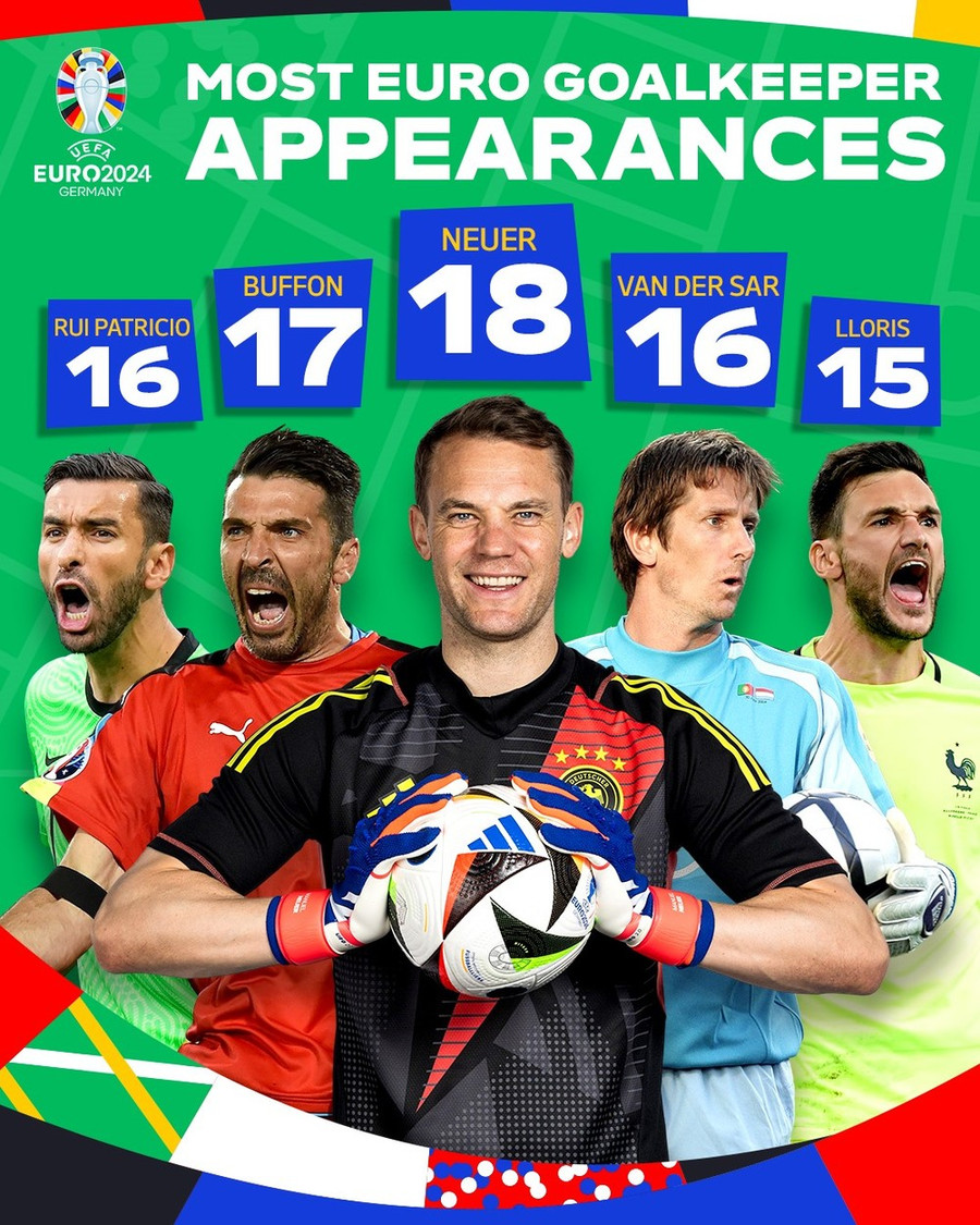 Neuer vượt qua Buffon để trở thành thủ môn có nhiều lần ra sân nhất trong lịch sử EURO.