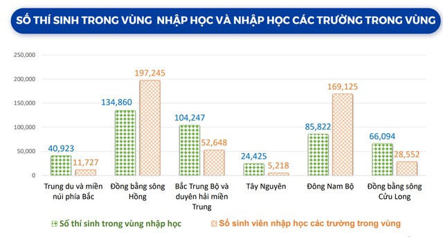Thêm một lý do khiến 360.000 thí sinh không đăng ký xét tuyển ĐH - Ảnh 3. NGUỒN BỘ GD-ĐT