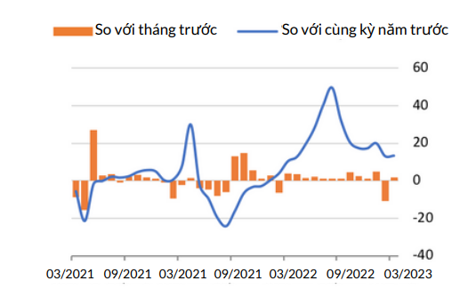 Doanh thu bán lẻ tiếp tục tăng mạnh. Đơn vị: %