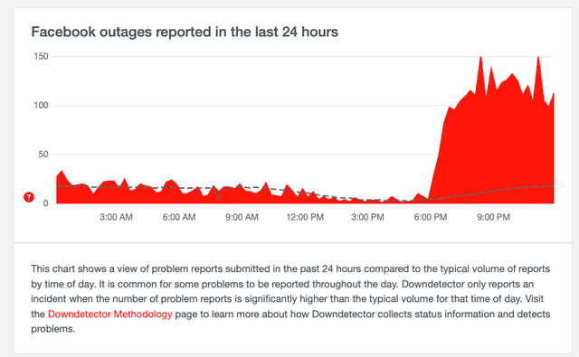 Nhiều người dùng hoang mang vì Facebook gặp lỗi đăng nhập - Ảnh 1. Downdetector cho biết lượng báo cáo Facebook bị lỗi tăng vọt từ tối 7.9. Ảnh: CHỤP MÀN HÌNH