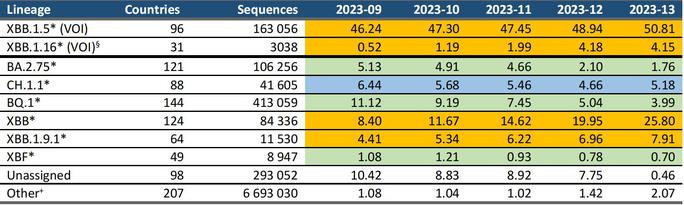 Tỉ lệ các biến chủng đang lưu hành qua các tuần - Ảnh: WHO