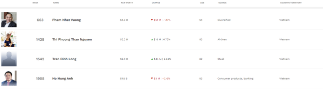 Danh sách tỷ phú Việt theo xếp hạng của Forbes. Danh sách tỷ phú Việt theo xếp hạng của Forbes.