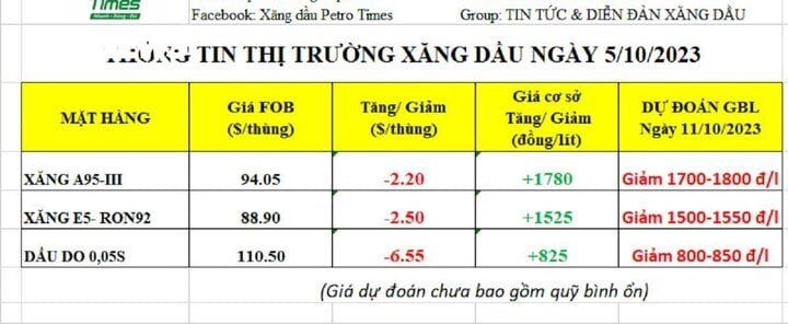 Doanh nghiệp đầu mối dự báo giá xăng dầu bán lẻ trong nước có thể được điều chỉnh giảm mạnh. Doanh nghiệp đầu mối dự báo giá xăng dầu bán lẻ trong nước có thể được điều chỉnh giảm mạnh.