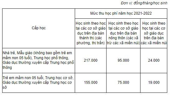 Mức học phí năm học 2022-2023, áp dụng theo học phí năm học 2021-2022 của Hà Nội. Mức học phí năm học 2022-2023, áp dụng theo học phí năm học 2021-2022 của Hà Nội.