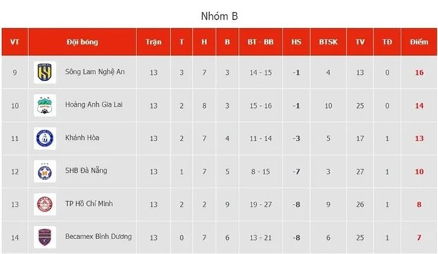 Nhóm đua vé trụ hạng.