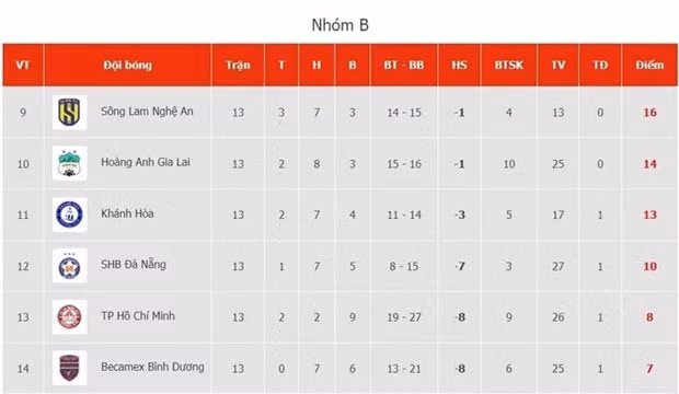 Nhóm đua vé trụ hạng.