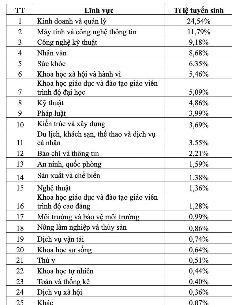 Tỉ lệ tuyển sinh theo các lĩnh vực, ngành đào tạo năm 2022. Ảnh: Bộ GDĐT Tỉ lệ tuyển sinh theo các lĩnh vực, ngành đào tạo năm 2022. Ảnh: Bộ GDĐT