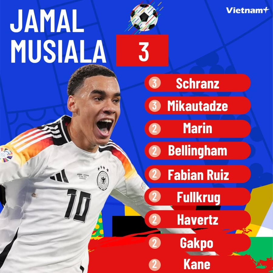 Jamal Musiala đang có lợi thế trong cuộc đua danh hiệu Vua phá lưới EURO 2024. (Ảnh: Vietnam+) Jamal Musiala đang có lợi thế trong cuộc đua danh hiệu Vua phá lưới EURO 2024. (Ảnh: Vietnam+)