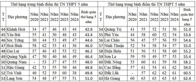 Nguồn: Số liệu công bố của Bộ GD-ĐT và tính toán của tác giả