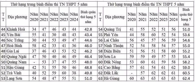 Nguồn: Số liệu công bố của Bộ GD-ĐT và tính toán của tác giả