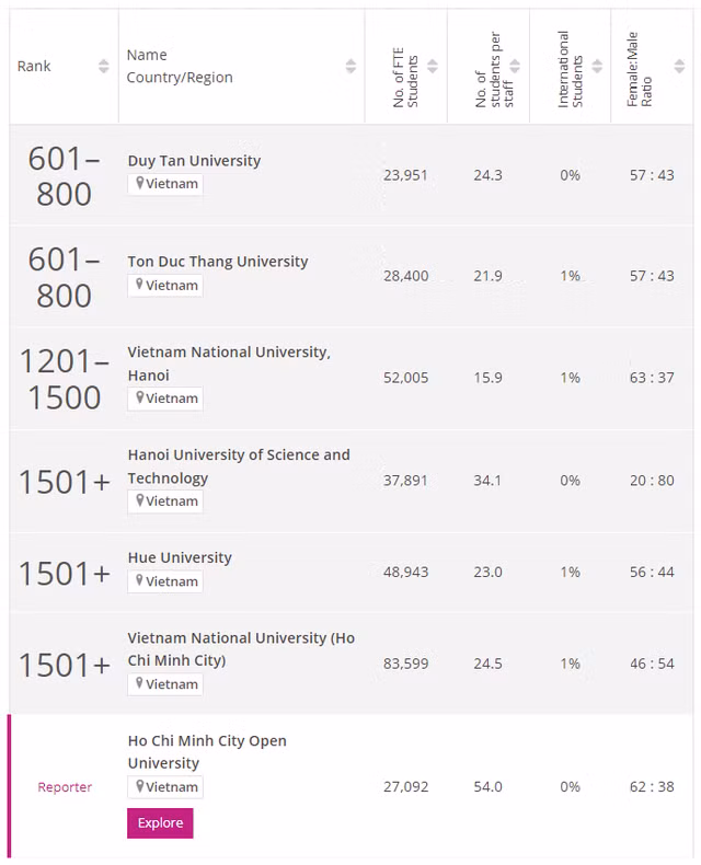 Thứ hạng các trường Việt Nam trên bảng xếp hạng ĐH thế giới năm 2024 của THE. Ảnh chụp màn hình