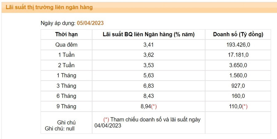 Lãi suất cao nhất trên thị trường liên ngân hàng trong ngày 5.4.2023 chạm ngưỡng 9%/năm. Ảnh: Chụp màn hình Lãi suất cao nhất trên thị trường liên ngân hàng trong ngày 5.4.2023 chạm ngưỡng 9%/năm. Ảnh: Chụp màn hình