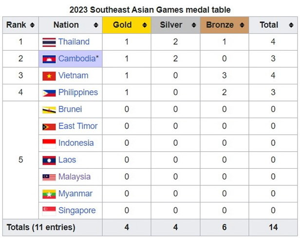 Bảng tổng sắp huy chương SEA Games 32 ngày 4/5. Bảng tổng sắp huy chương SEA Games 32 ngày 4/5.