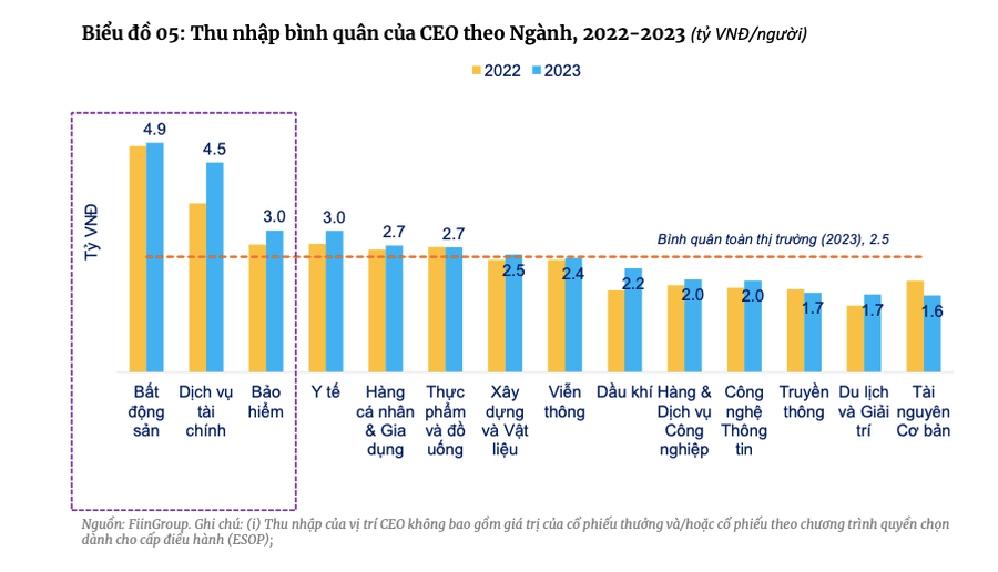 Ngành bất động sản dẫn đầu về thu nhập của CEO, bình quân lên tới 4,9 tỉ đồng trong năm 2023 Ngành bất động sản dẫn đầu về thu nhập của CEO, bình quân lên tới 4,9 tỉ đồng trong năm 2023