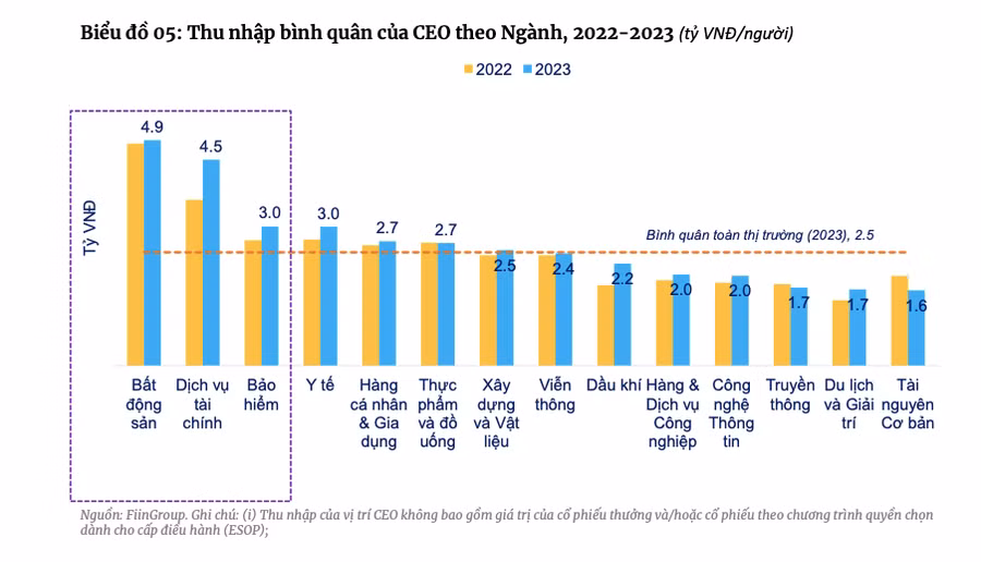 Ngành bất động sản dẫn đầu về thu nhập của CEO, bình quân lên tới 4,9 tỉ đồng trong năm 2023