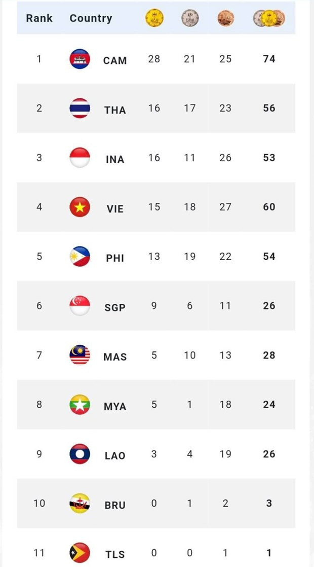Bảng tổng sắp huy chương SEA Games tính đến 20 giờ ngày 7/5. Bảng tổng sắp huy chương SEA Games tính đến 20 giờ ngày 7/5.