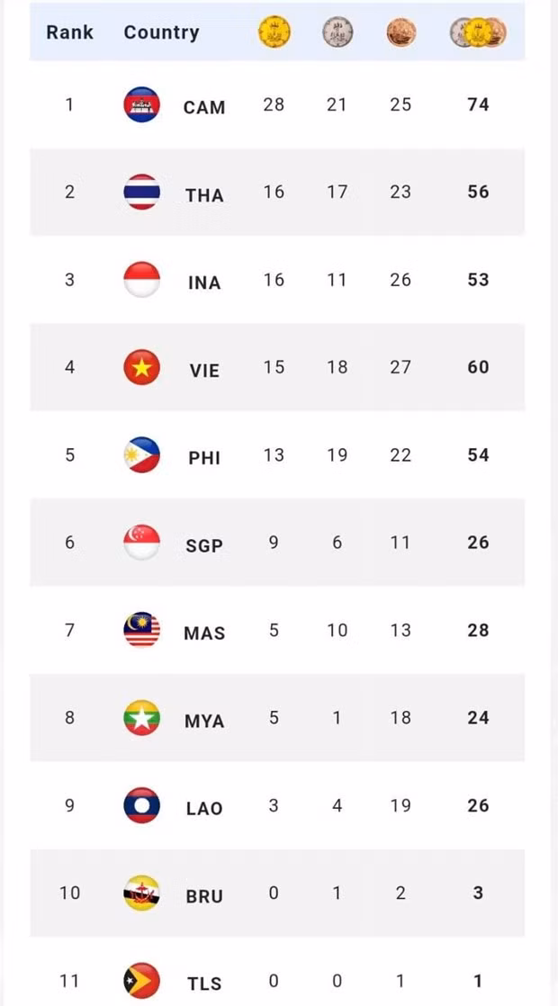 Bảng tổng sắp huy chương SEA Games tính đến 20 giờ ngày 7/5.