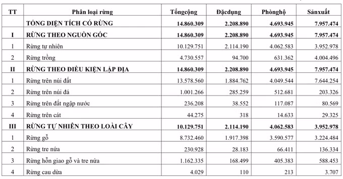 Diện tích rừng chia theo chức năng của rừng. Nguồn: Bộ NN-PTNT