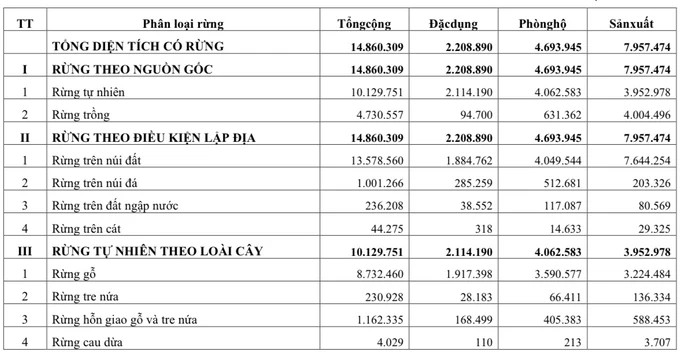 Diện tích rừng chia theo chức năng của rừng. Nguồn: Bộ NN-PTNT Diện tích rừng chia theo chức năng của rừng. Nguồn: Bộ NN-PTNT