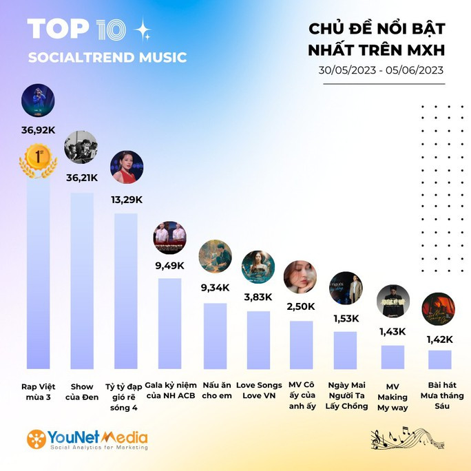 Bảng thống kê của Younet về top 10 xu hướng âm nhạc trên mạng xã hội Bảng thống kê của Younet về top 10 xu hướng âm nhạc trên mạng xã hội