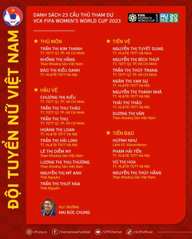 23 cầu thủ sẽ được FIFA chuyển khoản thẳng số tiền khoảng 700 triệu đồng/người