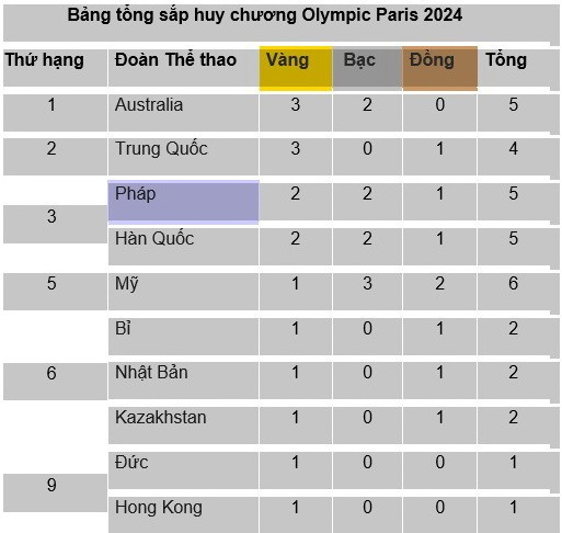 Bảng tổng sắp huy chương top đầu Olympic Paris 2024 (tính đến 21g25 ngày 28/7). Bảng tổng sắp huy chương top đầu Olympic Paris 2024 (tính đến 21g25 ngày 28/7).