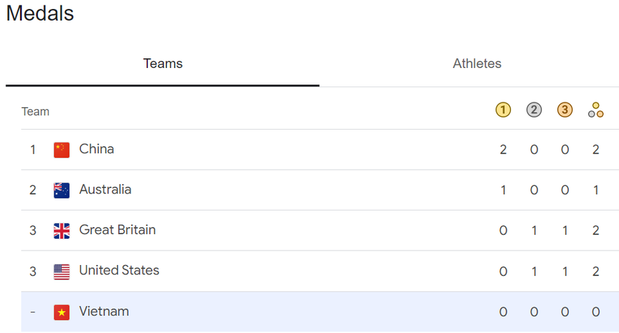 Bảng tổng sắp huy chương Olympic Paris 2024 tối 27/7.