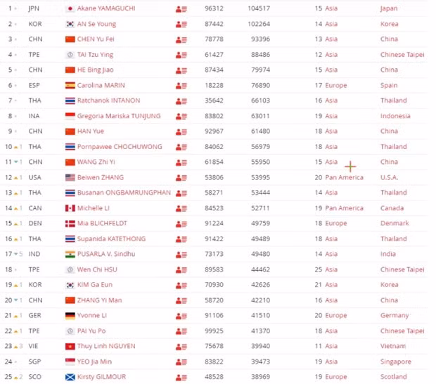 Top 25 bảng xếp hạng cầu lông thế giới mới nhất