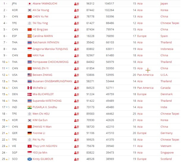 Top 25 bảng xếp hạng cầu lông thế giới mới nhất Top 25 bảng xếp hạng cầu lông thế giới mới nhất