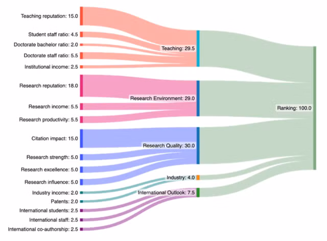 Phương pháp xếp hạng mới của THE nhằm đánh giá các ĐH thế giới trong bối cảnh mới, được tổ chức đặt tên là WUR 3.0. CHỤP MÀN HÌNH