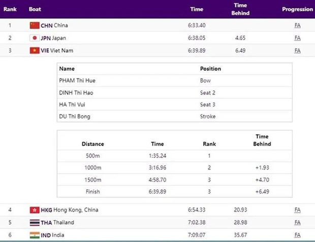 Thành tích của các đội ở nội dung thuyền 4 Nữ hạng nặng một mái chèo. Thành tích của các đội ở nội dung thuyền 4 Nữ hạng nặng một mái chèo.