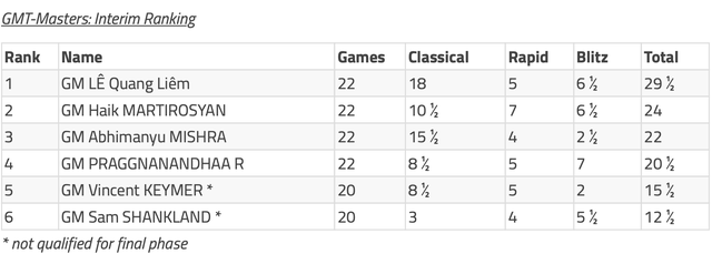 Bảng xếp hạng sau lượt trận áp chót vòng chung kết Biel Grandmaster.