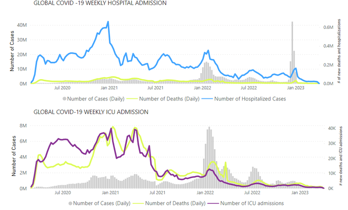 Biểu đồ số ca nhập viện và ICU hàng tuần giảm mạnh so với cao điểm của đại dịch năm 2020 - Ảnh: WHO