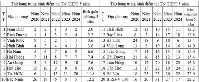 Nguồn: Số liệu công bố của Bộ GD-ĐT và tính toán của tác giả