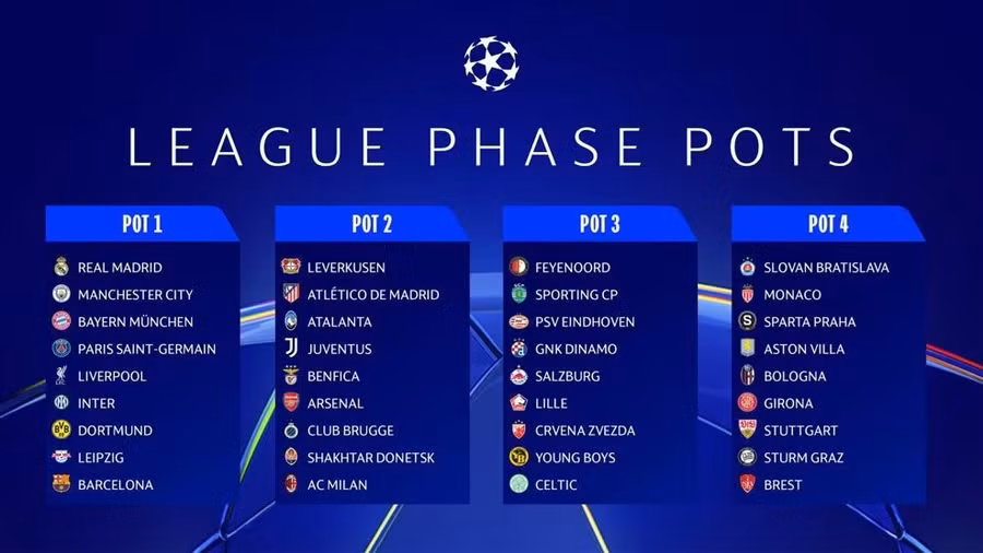 Phân nhóm để tiến hành bốc thăm chia bảng Champions League.