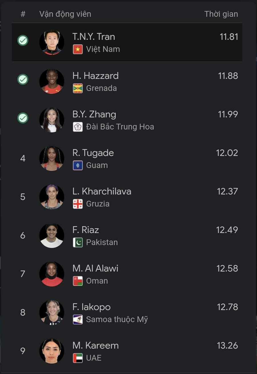 Trần Nhi Yến về nhất lượt chạy thứ 2 vòng sơ loại 100m nữ.