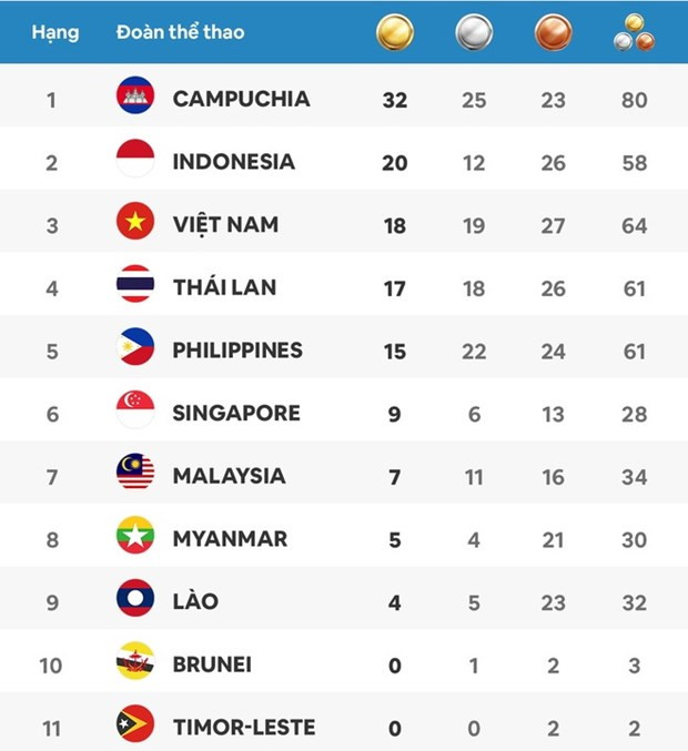 Bảng tổng sắp huy chương SEA Games 32 tính đến 15g ngày 8/5. Bảng tổng sắp huy chương SEA Games 32 tính đến 15g ngày 8/5.