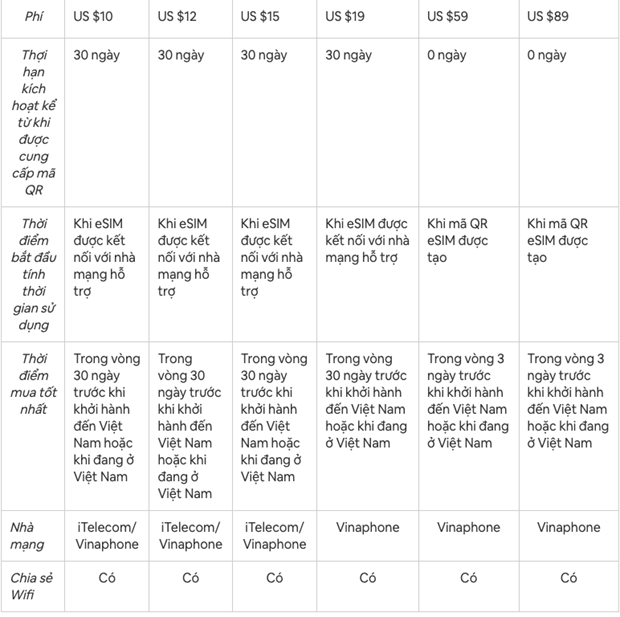 Bảng giá các gói cước eSIM dành cho khách du lịch do một đơn vị tại Việt Nam cung cấp. (Ảnh chụp màn hình)