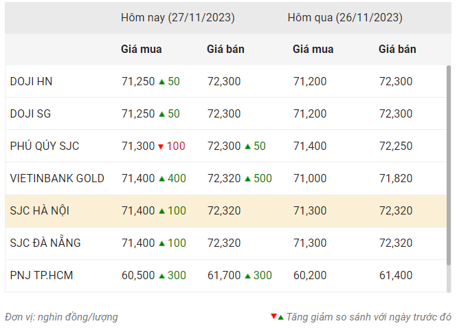 Thống kê giá vàng của Công ty cổ phần Dịch vụ trực tuyến Rồng Việt VDOS - Cập nhật lúc 9 giờ 30 phút ngày 27/11.