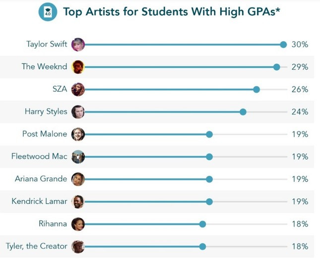 10 nghệ sĩ được học sinh giỏi ở Mỹ lựa chọn. Ảnh: College Rover. 10 nghệ sĩ được học sinh giỏi ở Mỹ lựa chọn. Ảnh: College Rover.