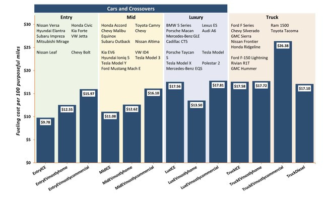 Bảng thống kê chi phí nhiên liệu giữa xe xăng và xe điện. Bảng thống kê chi phí nhiên liệu giữa xe xăng và xe điện.
