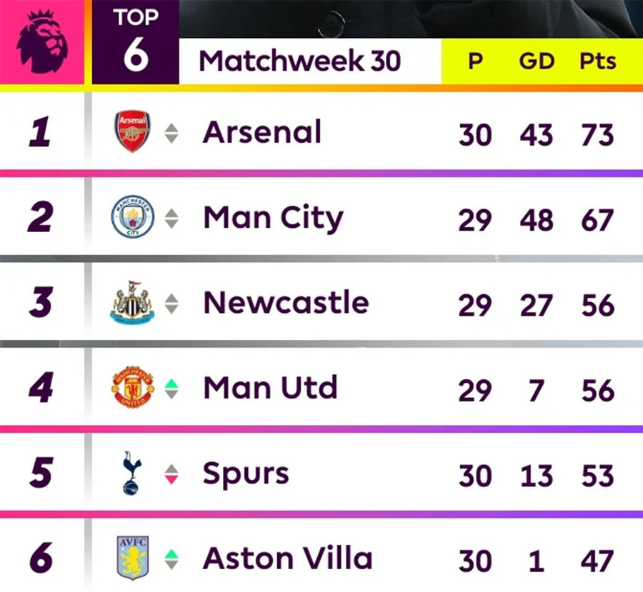 Top 6 Ngoại hạng Anh sau vòng 30. Top 6 Ngoại hạng Anh sau vòng 30.