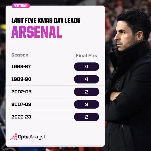 5 lần liên tiếp Arsenal dẫn đầu bảng vào Giáng sinh và vị trí chung cuộc khi kết thúc mùa giải.
