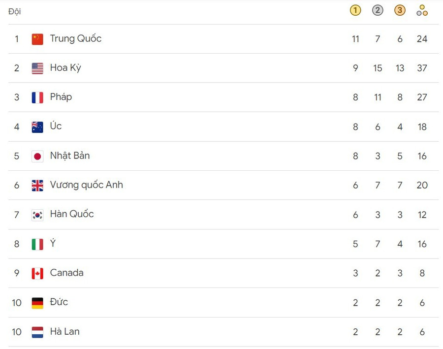 Top 10 trên bảng tổng sắp huy chương Olympic Paris 2024 (tính đến sáng 2/8). Top 10 trên bảng tổng sắp huy chương Olympic Paris 2024 (tính đến sáng 2/8).