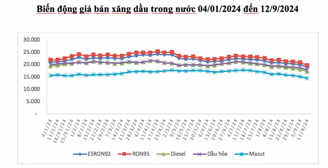 Diễn biến giá xăng dầu từ đầu năm đến nay