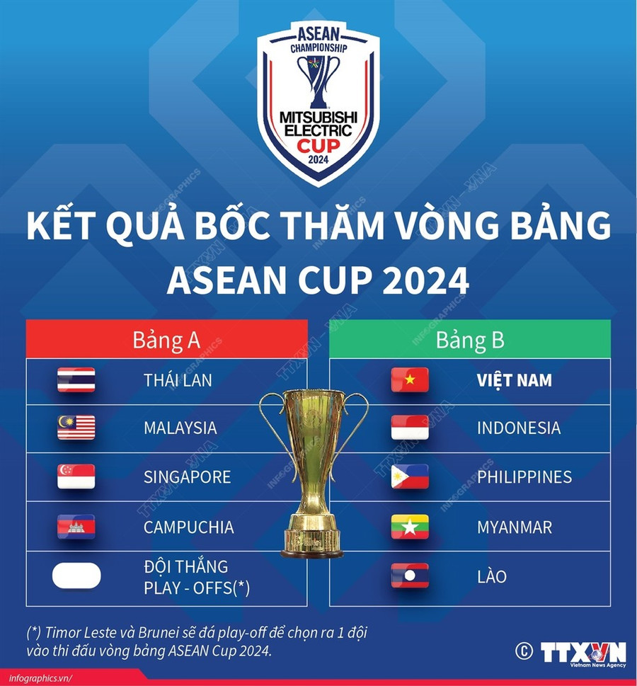 Kết quả bốc thăm chia bảng ASEAN Cup 2024. (Ảnh: TTXVN) Kết quả bốc thăm chia bảng ASEAN Cup 2024. (Ảnh: TTXVN)