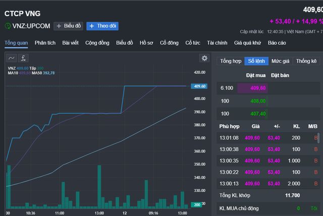 Cổ phiếu VNZ tăng trần từ chiều qua đến sáng ngày 12-9. Nguồn: Fireant Cổ phiếu VNZ tăng trần từ chiều qua đến sáng ngày 12-9. Nguồn: Fireant