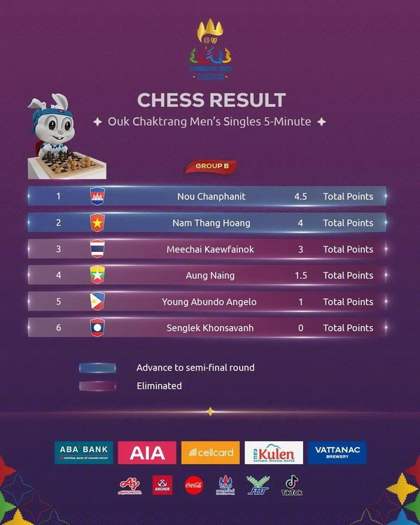 Bảng xếp hạng môn ouk chaktrang ở bảng B. Bảng xếp hạng môn ouk chaktrang ở bảng B.