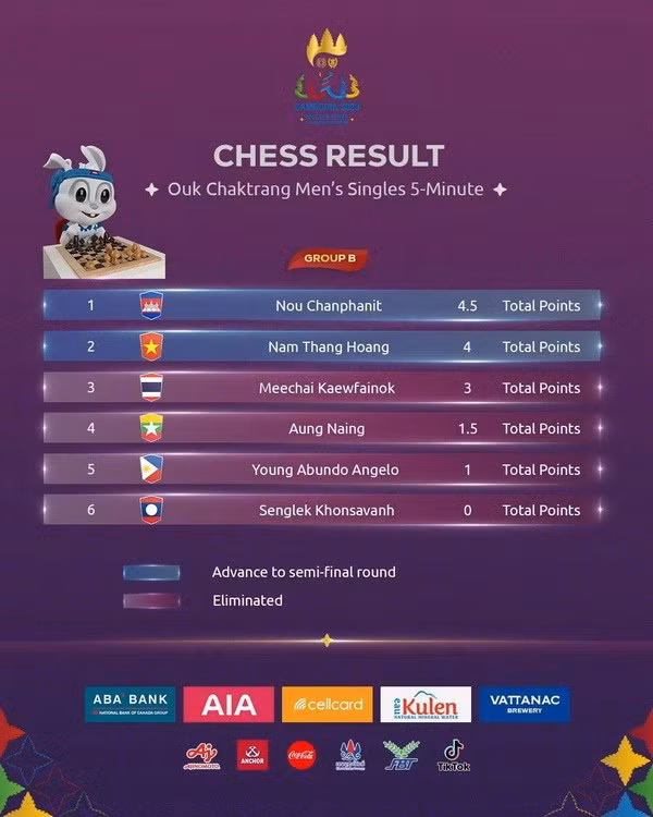 Bảng xếp hạng môn ouk chaktrang ở bảng B.