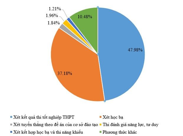 Tỷ lệ nhập học theo các phương thức xét tuyển đại học năm 2022. Tỷ lệ nhập học theo các phương thức xét tuyển đại học năm 2022.